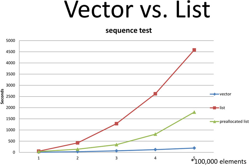 std::list vs std::vector
