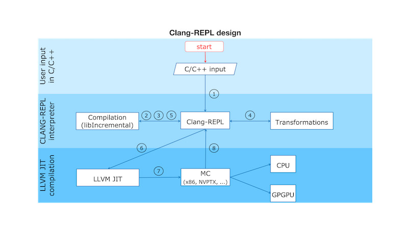 Conheça o Clang REPL, um C++ via prompt de comando