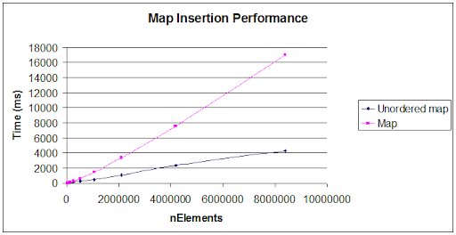 unordered_map vs map