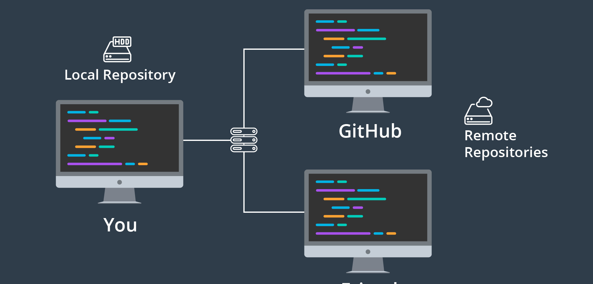 Tutorial de Git e GitHub para Iniciantes