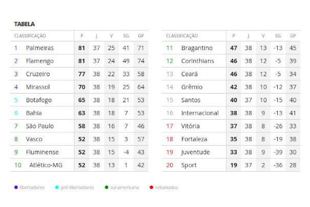 Brasileirão Tabela Final Brasileirão Tabela Final