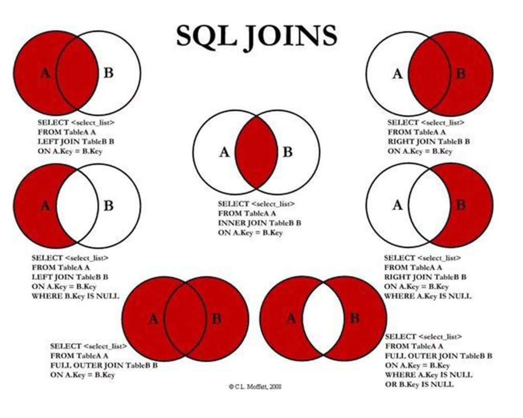Como Fazer um INNER JOIN, LEFT JOIN e RIGHT JOIN em SQL
