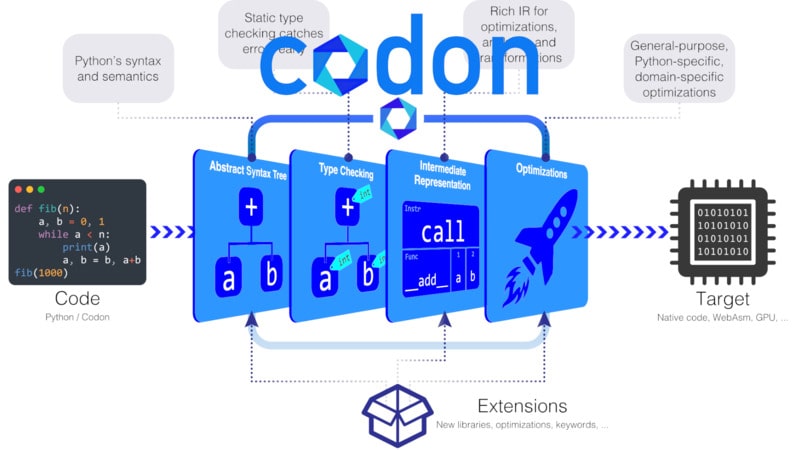 Codon, um Compilador Python escrito com C++ e LLVM