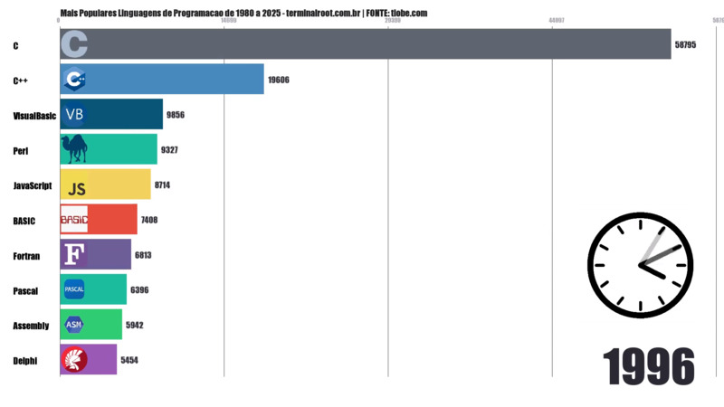 As Mais Populares Linguagens de Programação de 1980 a 2025